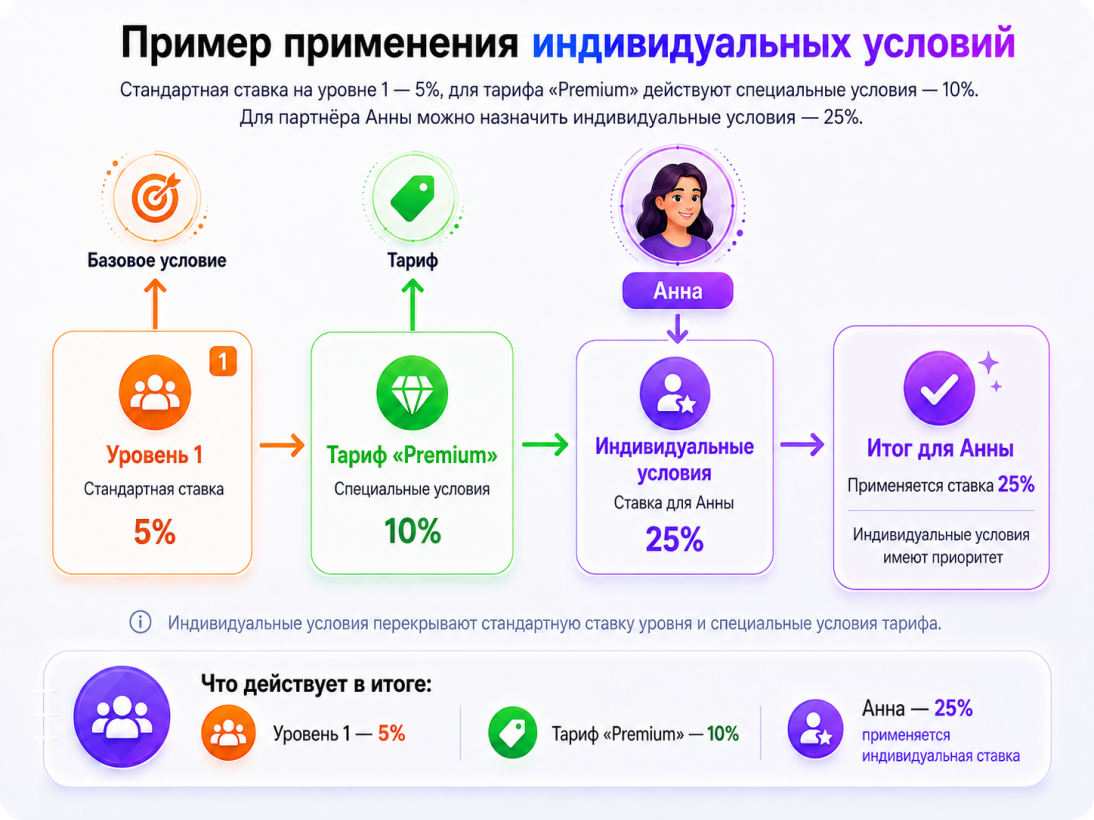 Пример: индивидуальная ставка Анны 25% перекрывает ставку уровня и тарифа