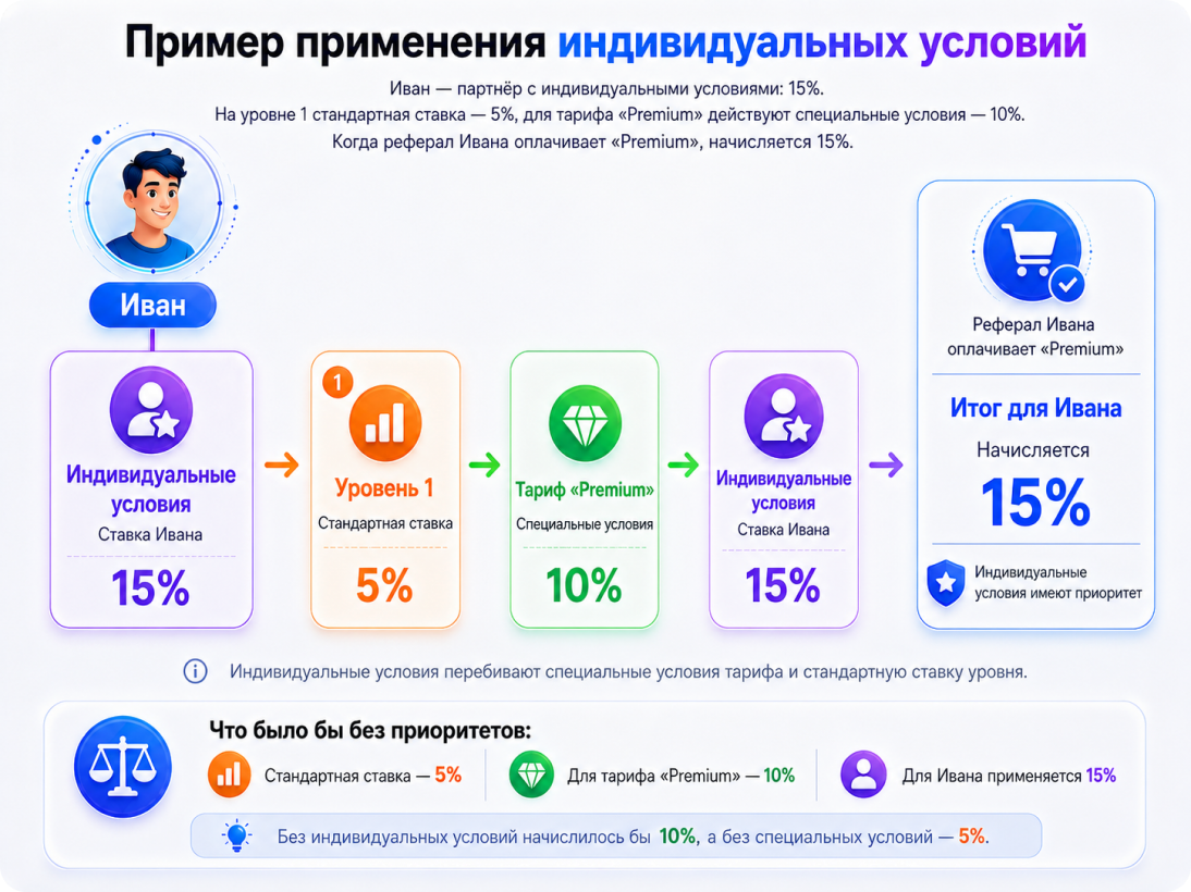 Пример: индивидуальная ставка Ивана 15% применяется при покупке его реферала
