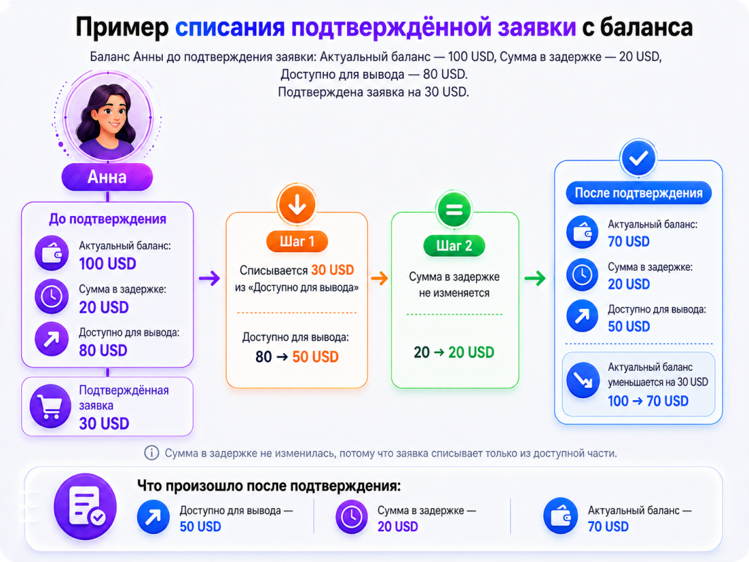 Пример: подтверждённая заявка списывается из доступной части, сумма в задержке не меняется