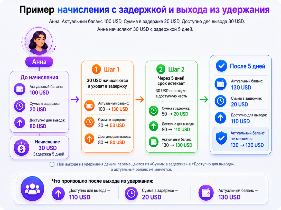 Начисление с задержкой и выход из удержания: 30 USD уходит в удержание, через 5 дней возвращается в «Доступно для вывода»