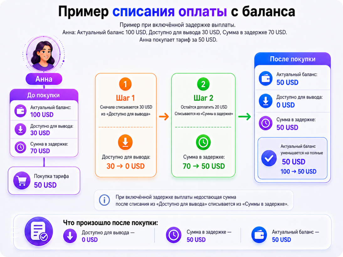 Списание оплаты с баланса без задержки: списание идёт только из «Доступно для вывода»