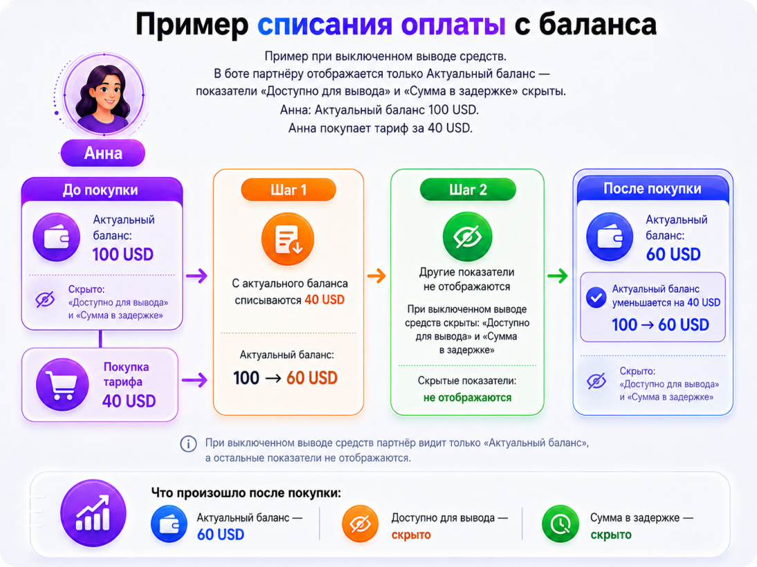 Списание оплаты с баланса при выключенном выводе средств: партнёру виден только «Актуальный баланс»