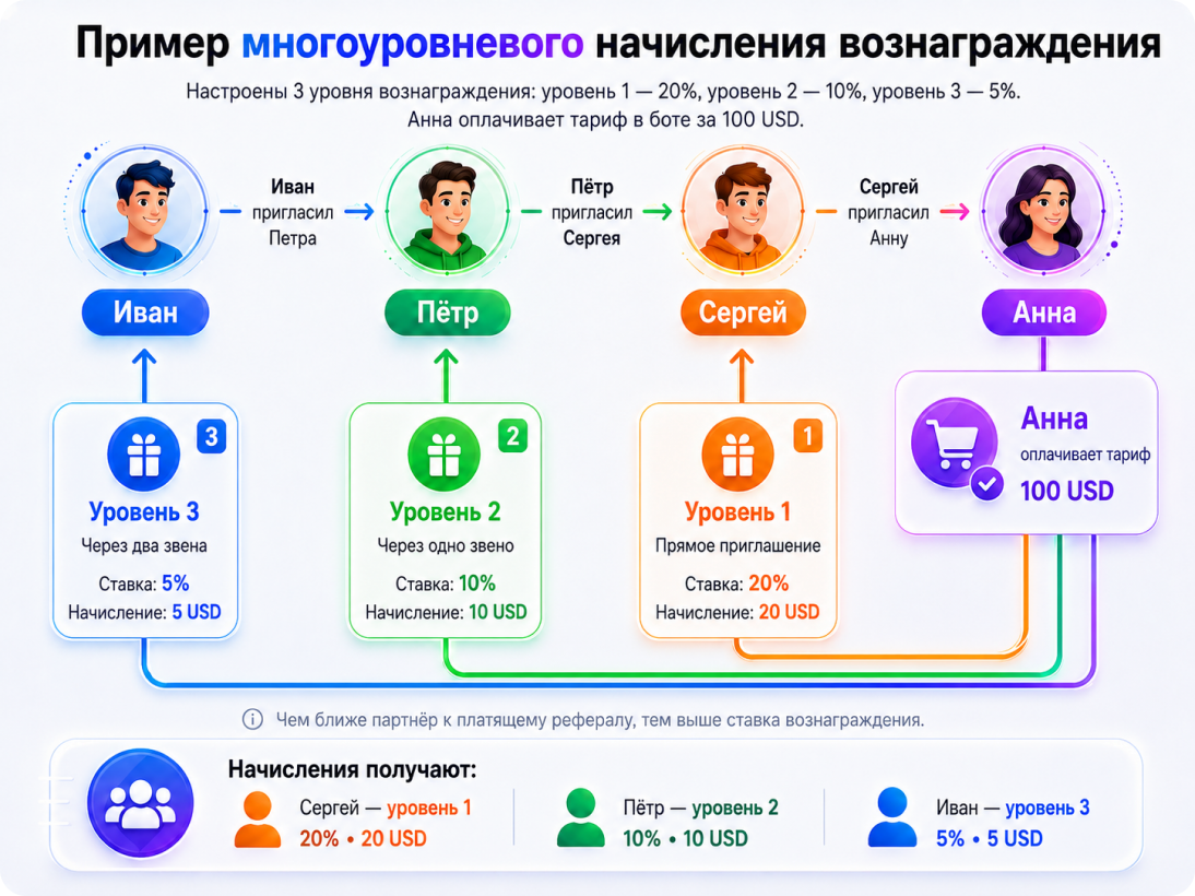Схема трёхуровневой цепочки начисления: Иван, Пётр, Сергей и Анна — при оплате Анной тарифа за 100 USD вознаграждение получают три партнёра выше по цепочке